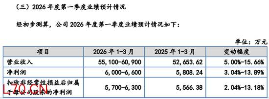 欧伦电气IPO，董秘与两名保代罕见“同场”服务一彬科技，上市后当年下滑、三年亏损