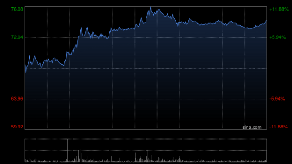 锂业股午后走强 赣锋锂业涨逾9%天齐锂业涨逾6%