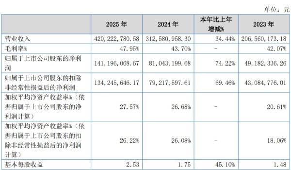 自动变速器摩擦片企业林泰新材拟每10股派6元，实控人夫妻可直接分红近710万元