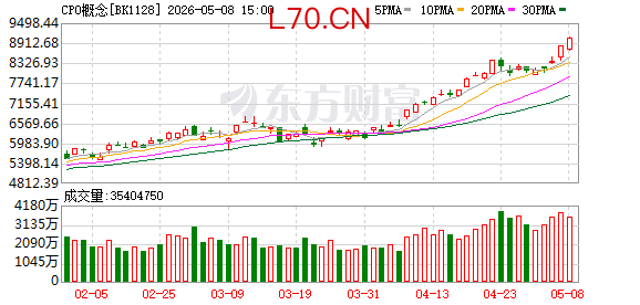 2.5Pb／s刷新纪录！CPO概念早盘活跃 光互联迈入超级周期