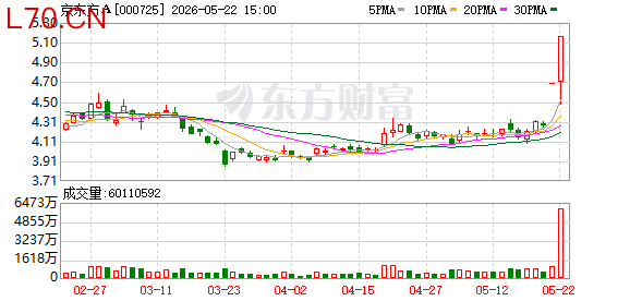 【游资动向】京东方A今日再度涨停 国泰海通证券武汉紫阳东路证券营业部买入4.47亿元