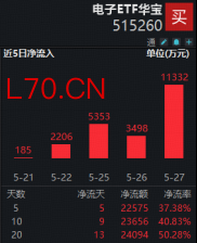 单日狂揽1.1亿元！“AI算力需求+国产替代”双重共振，华宝基金电子ETF（515260）续创历史新高！