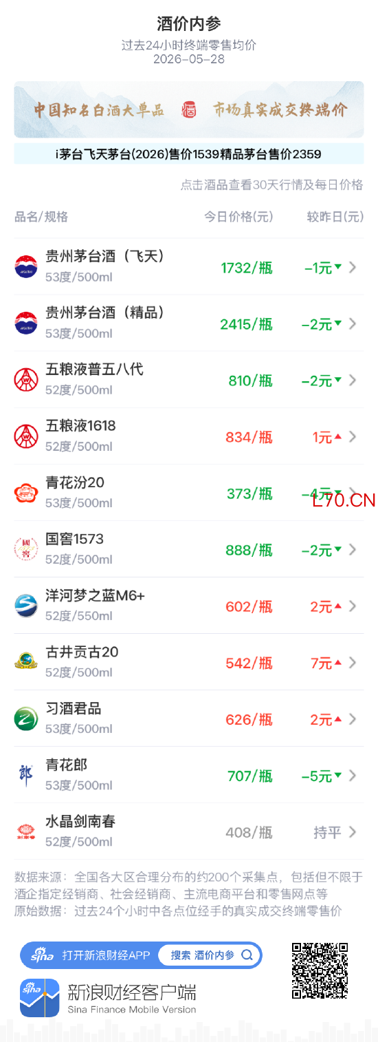 酒价内参5月28日价格发布：洋河梦之蓝M6+上涨2元/瓶
