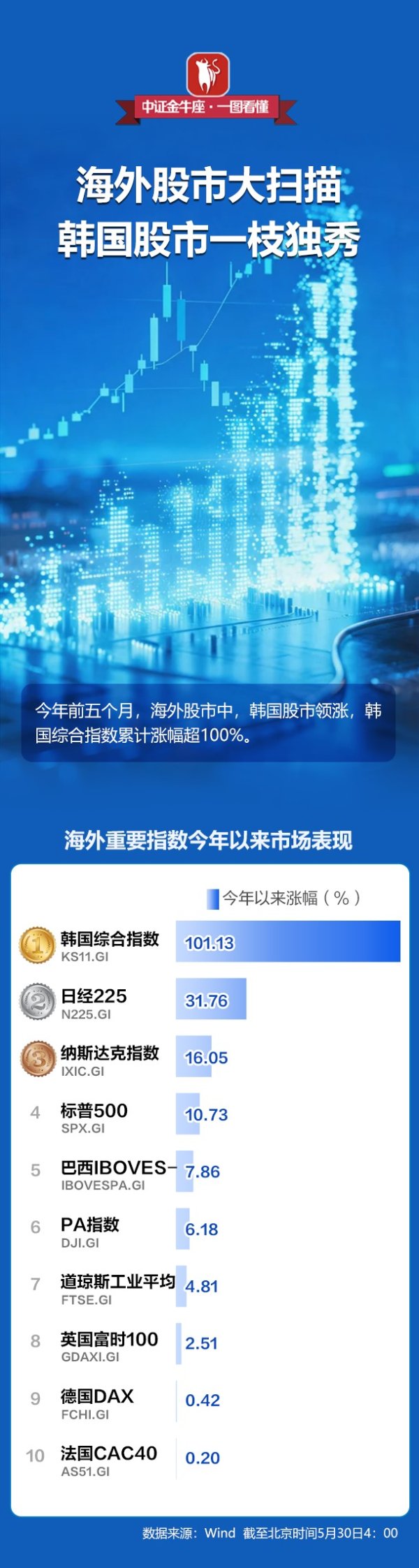 【一图看懂】海外股市大扫描，韩国股市一枝独秀