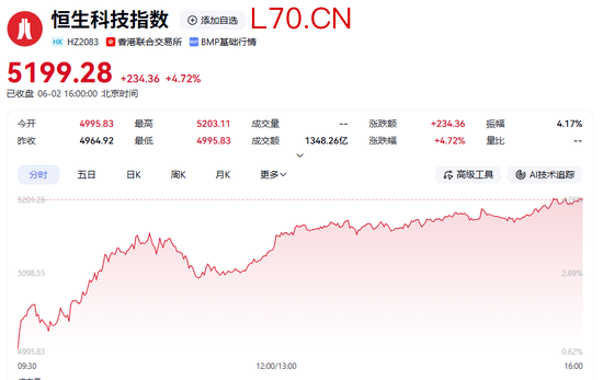 罕见！腾讯单日暴涨超10%！港股科技股又行了？