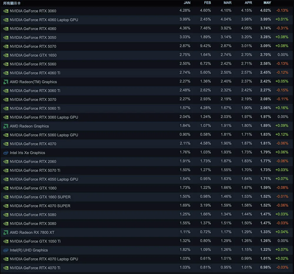 黄仁勋都没想到！RTX 3060还在统治Steam、RTX 5070杀进前五